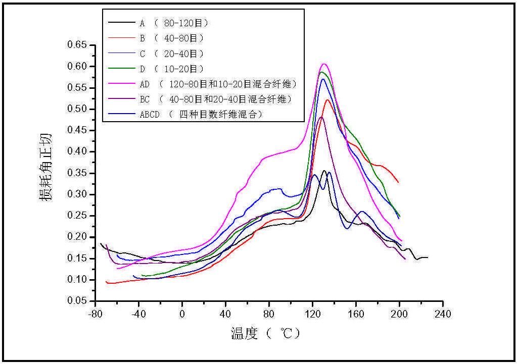 2.2.7 纤维尺寸对WPCs的动态热机械性能的影响